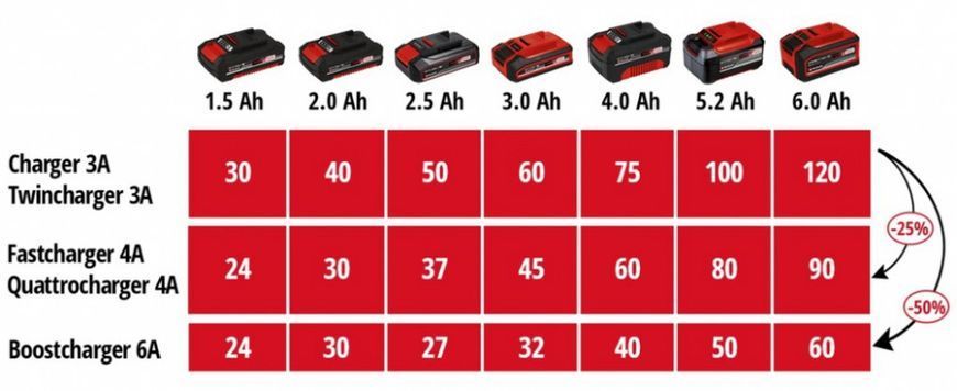 Einhell Зарядний пристрій 18V 2x2 Power X-Quattrocharger 4A, PXC (364447)