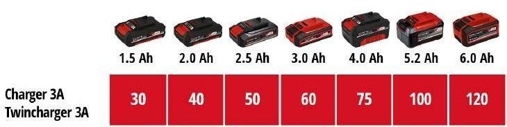 Einhell Набор аккумуляторов + зарядное устройство 18V 2x4.0Ah Twincharger Kit, PXC