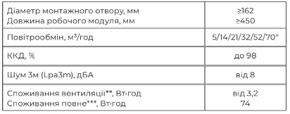 Рекуператор PRANA 150 ECO LIFE PRANA 150 ECO LIFE фото