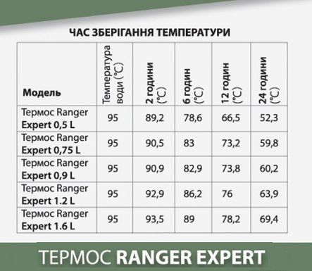 Термос Ranger Expert 1,2 L Black (Ар. RA 9944)